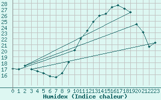 Courbe de l'humidex pour Lige Bierset (Be)