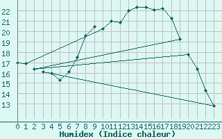 Courbe de l'humidex pour Poertschach