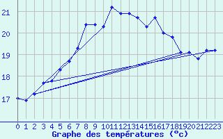 Courbe de tempratures pour Nordkoster