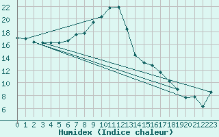Courbe de l'humidex pour Coburg
