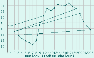 Courbe de l'humidex pour Kleine-Brogel (Be)