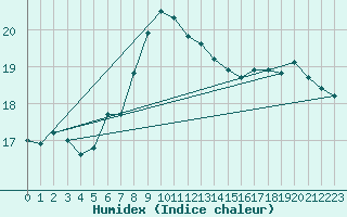 Courbe de l'humidex pour Vindebaek Kyst