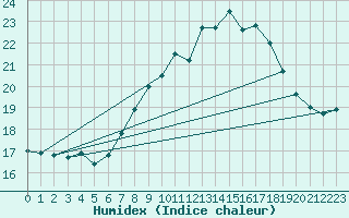 Courbe de l'humidex pour Ouessant (29)