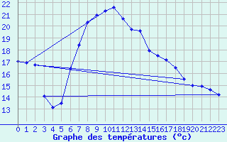 Courbe de tempratures pour Leibnitz