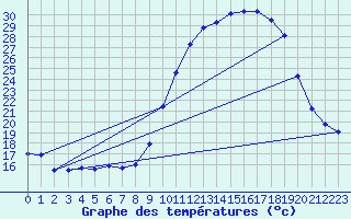 Courbe de tempratures pour Felletin (23)