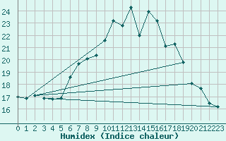 Courbe de l'humidex pour Kleiner Feldberg / Taunus