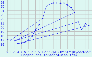 Courbe de tempratures pour Gsgen