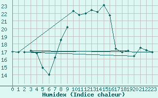 Courbe de l'humidex pour Vicosoprano