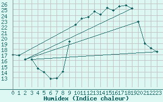 Courbe de l'humidex pour San Chierlo (It)