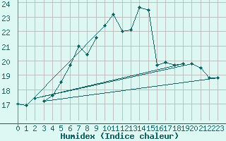 Courbe de l'humidex pour Fichtelberg