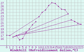 Courbe du refroidissement olien pour Albemarle