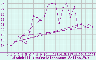 Courbe du refroidissement olien pour Langdon Bay
