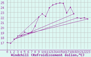 Courbe du refroidissement olien pour Terschelling Hoorn