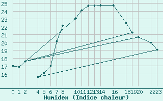 Courbe de l'humidex pour Porto Colom