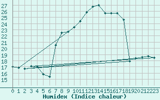 Courbe de l'humidex pour Vicosoprano