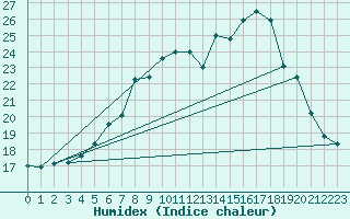 Courbe de l'humidex pour Toenisvorst