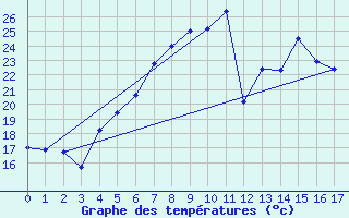 Courbe de tempratures pour Suwalki