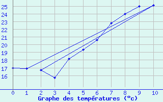 Courbe de tempratures pour Suwalki