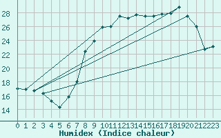 Courbe de l'humidex pour Bruxelles (Be)