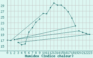 Courbe de l'humidex pour Talarn