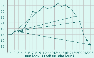 Courbe de l'humidex pour Bamberg