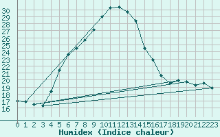 Courbe de l'humidex pour Kirikkale