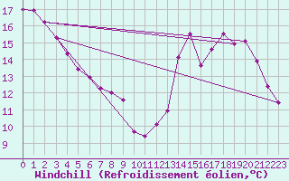 Courbe du refroidissement olien pour Saint-Hubert (Be)