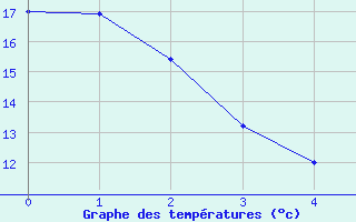 Courbe de tempratures pour Villaines-sous-Malicorne (72)