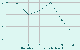 Courbe de l'humidex pour Padenstedt (Pony-Par