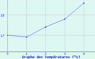 Courbe de tempratures pour Uto