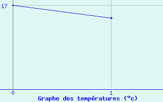 Courbe de tempratures pour Frjus - Mont Vinaigre (83)