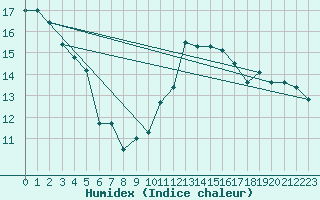 Courbe de l'humidex pour Nuaill-sur-Boutonne (17)