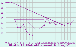 Courbe du refroidissement olien pour Lyon - Saint-Exupry (69)