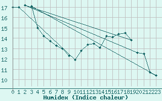 Courbe de l'humidex pour Rouen (76)