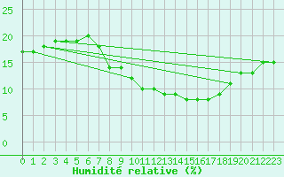 Courbe de l'humidit relative pour Reggane Airport