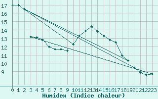 Courbe de l'humidex pour Trgueux (22)