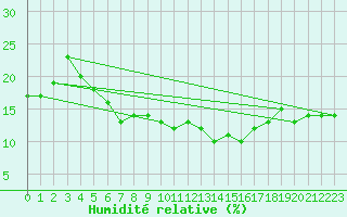 Courbe de l'humidit relative pour Al-Jouf