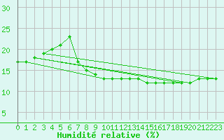 Courbe de l'humidit relative pour Tamanrasset