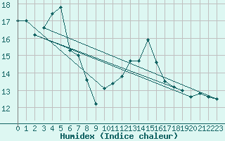 Courbe de l'humidex pour Aultbea