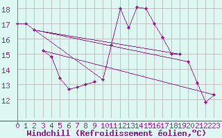 Courbe du refroidissement olien pour Saint-Brieuc (22)