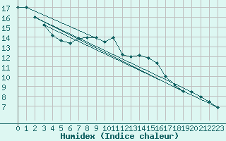 Courbe de l'humidex pour Slubice