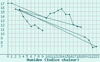 Courbe de l'humidex pour Viana Do Castelo-Chafe