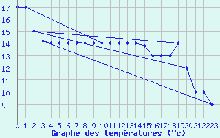 Courbe de tempratures pour Decimomannu