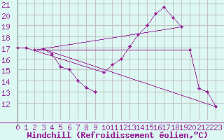 Courbe du refroidissement olien pour Saint-Girons (09)