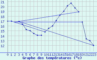 Courbe de tempratures pour Saint-Girons (09)