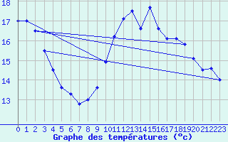 Courbe de tempratures pour Leucate (11)