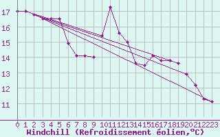 Courbe du refroidissement olien pour Adelboden