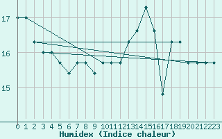 Courbe de l'humidex pour Torino / Bric Della Croce