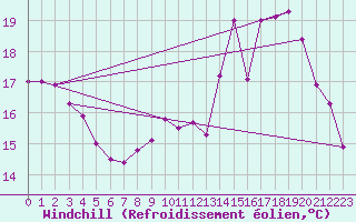 Courbe du refroidissement olien pour Cazaux (33)