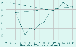 Courbe de l'humidex pour Kumlinge Kk